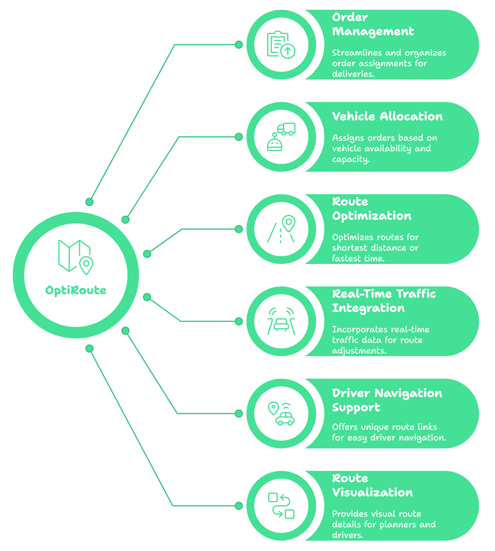 OptiRoute System Flow Diagram